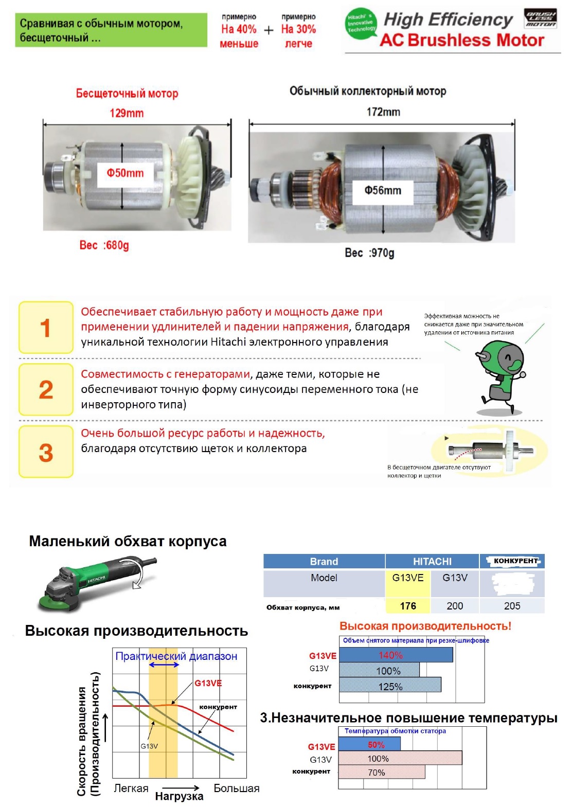 G13VE - новая УШМ от Hitachi G13VE - новая УШМ от Hitachi