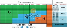 Характеристики алмазных фрез для мозаично шлифовальных машин СО Messer Fine